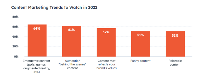 Content Writing Trends 2022